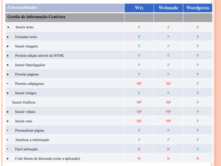 Funcionalidades

Wix

Webnode

Wordpress

Inserir texto

P

P

P

Formatar texto

P

P

P

Inserir imagens

P

P

P

Permite edição através de HTML

P

P

P

Inserir hiperligações

P

P

P

Permite páginas

P

P

P

NP

NP

P

P

P

P

Inserir Gráficos

NP

NP

P

Inserir vídeos

NP

NP

P

Inserir sons

NP

NP

P

Gestão de informação Genérica

•

Permite subpáginas
Inserir Artigos

•

Personalizar página

P

P

P

•

Atualizar a informação

P

P

P

•

Fácil utilização

N

N

S

Criar fóruns de discussão (criar a aplicação)

N

N

N

 