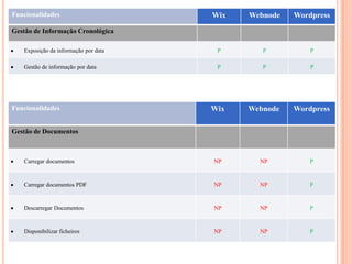 Funcionalidades

Wix

Webnode

Wordpress

Exposição da informação por data

P

P

P

Gestão de informação por data

P

P

P

Wix

Webnode

Wordpress

Carregar documentos

NP

NP

P

Carregar documentos PDF

NP

NP

P

Descarregar Documentos

NP

NP

P

Disponibilizar ficheiros

NP

NP

P

Gestão de Informação Cronológica

Funcionalidades

Gestão de Documentos

 