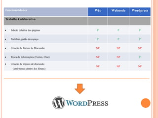 Funcionalidades

Wix

Webnode

Wordpress

Edição coletiva das páginas

P

P

P

Partilhar gestão do espaço

P

P

P

Criação de Fóruns de Discussão

NP

NP

NP

Troca de Informações (Forúm, Chat)

NP

NP

P

NP

NP

NP

Trabalho Colaborativo

Criação de tópicos de discussão
(abrir temas dentro dos fóruns)

 