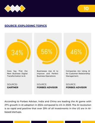 10
SOURCE: EXPLODING TOPICS
Ceos Say That the
Next Business Digital
Transformation Is Ai.
SOURCE:
GARTNER
Businesses Use Al to
Improve and Perfect
Business Operations
SOURCE:
FORBES ADVISOR
Companies Are Using Al
for Customer Relationship
Management.
SOURCE:
FORBES ADVISOR
According to Forbes Advisor, India and China are leading the AI game with
27% growth in AI adoption in 2024 compared to 4% in 2023. The AI revolution
is so rapid and positive that over 29% of all investments in the US are in AI-
based startups.
 