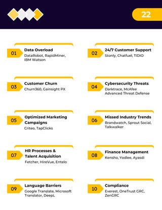 22
01
Data Overload
DataRobot, RapidMiner,
IBM Watson
02
24/7 Customer Support
Stonly, Chatfuel, TIDIO
03
Customer Churn
Churn360, Gainsight PX
04
Cybersecurity Threats
Darktrace, McAfee
Advanced Threat Defense
05
Optimized Marketing
Campaigns
Criteo, TapClicks
06
Missed Industry Trends
Brandwatch, Sprout Social,
Talkwalker
07
HR Processes &
Talent Acquisition
Fetcher, HireVue, Entelo
08
Finance Management
Kensho, Yodlee, Ayasdi
09
Language Barriers
Google Translate, Microsoft
Translator, DeepL
10
Compliance
Everest, OneTrust GRC,
ZenGRC
 