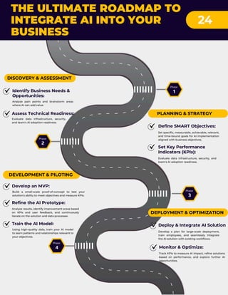 Analyze pain points and brainstorm areas
where AI can add value.
Identify Business Needs &
Opportunities:
Evaluate data infrastructure, security,
and team's AI adoption readiness.
Assess Technical Readiness:
Set specific, measurable, achievable, relevant,
and time-bound goals for AI implementation
aligned with business objectives.
Define SMART Objectives:
Evaluate data infrastructure, security, and
team's AI adoption readiness.
Set Key Performance
Indicators (KPIs):
Build a small-scale proof-of-concept to test your
solution's ability to meet objectives and measure KPIs.
Develop an MVP:
Analyze results, identify improvement areas based
on KPIs and user feedback, and continuously
iterate on the solution and data processes.
Refine the AI Prototype:
Develop a plan for large-scale deployment,
train employees, and seamlessly integrate
the AI solution with existing workflows.
Deploy & Integrate AI Solution
Track KPIs to measure AI impact, refine solutions
based on performance, and explore further AI
opportunities.
Monitor & Optimize:
Using high-quality data, train your AI model
to learn patterns and relationships relevant to
your objectives.
Train the AI Model:
Phase
1
DISCOVERY & ASSESSMENT
THE ULTIMATE ROADMAP TO
INTEGRATE AI INTO YOUR
BUSINESS
24
Phase
2
Phase
3
Phase
4
PLANNING & STRATEGY
DEVELOPMENT & PILOTING
DEPLOYMENT & OPTIMIZATION
 