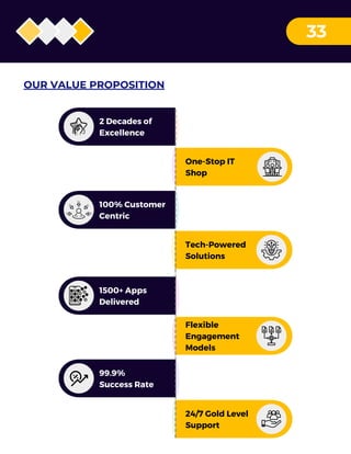 33
OUR VALUE PROPOSITION
2 Decades of
Excellence
One-Stop IT
Shop
100% Customer
Centric
Tech-Powered
Solutions
1500+ Apps
Delivered
99.9%
Success Rate
Flexible
Engagement
Models
24/7 Gold Level
Support
 