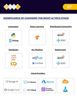Cloud Providers
Deep Learning
Languages Distributed Computing
ML Pipelines
Notebooks Deployment
07
SIGNIFICANCE OF CHOOSING THE RIGHT AI TECH STACK
 