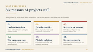 W H A T G O E S W R O N G
Six reasons AI projects stall
Nearly half of AI pilots never reach production. The causes repeat — and every one is avoidable.
01
Unclear objectives
Teams pick tools before defining the
problem to solve.
02
Poor data quality
Messy, fragmented data quietly
undermines every output.
03
No executive sponsor
Without ownership at the top,
momentum fades fast.
04
The wrong use case
Starting too big, or on work AI can’t
reliably improve.
05
Pilots in isolation
Experiments run outside real
workflows never scale.
06
No success metric
With nothing measured, no one can
prove it worked.
Framework from Paul Bensley | www.paulbensley.co.uk 18
Framework from Paul Bensley | www.paulbensley.co.uk
 