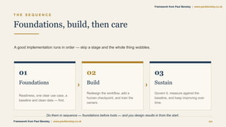 T H E S E Q U E N C E
Foundations, build, then care
A good implementation runs in order — skip a stage and the whole thing wobbles.
01
Foundations
Readiness, one clear use case, a
baseline and clean data — first.
›
02
Build
Redesign the workflow, add a
human checkpoint, and train the
owners.
›
03
Sustain
Govern it, measure against the
baseline, and keep improving over
time.
Do them in sequence — foundations before tools — and you design results in from the start.
Framework from Paul Bensley | www.paulbensley.co.uk 20
Framework from Paul Bensley | www.paulbensley.co.uk
 