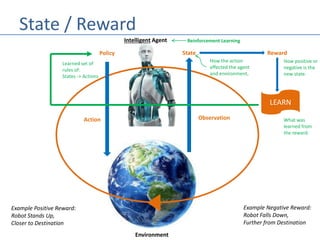 State / Reward
Intelligent Agent
Environment
Action Observation
State Reward
How the action
effected the agent
and environment.
How positive or
negative is the
new state.
LEARN
What was
learned from
the reward.
Policy
Learned set of
rules of:
States -> Actions
Example Positive Reward:
Robot Stands Up,
Closer to Destination
Example Negative Reward:
Robot Falls Down,
Further from Destination
Reinforcement Learning
 