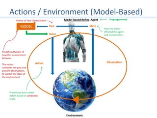 Actions / Environment (Model-Based)
Model-based Reflex Agent
Environment
Action Observation
Preprogrammed
StatePast
How the action
effected the agent
and environment.
History of Past Observations
Predefined Model of
how the environment
behaves.
The model
combines the past and
present observations
to predict the state of
the environment.
Predefined Rules select
Action based on predicted
State.
Rules
MODEL
 