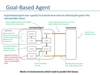 Goal-Based Agent
Goal-Based Agent
Sensors
Actuators
Environment
Senses the environment (e.g., camera,
audio, LIDAR, GPS, ultrasonic)
Room, Street,
Warehouse, etc.
Modifies the environment
(e.g., walk, pickup, drive)
State
Actions
(Presumed/Known) State of the Agent
relative to the environment.
Actions the Agent
can take.
Rules
A set of pre-defined
rules that map a
state to an action.
A goal-based agent uses a goal(s) to evaluate how close to achieving the goal is the
next possible action.
Works in Environments which need to predict the future.
Past
Model of how the
environment responds
to predict unobserved
changes to the
Environments.
Model
Goal
Optional
A goal(s) to achieve,
when evaluating the
next action (i.e., how
closer to achieving the
goal).
 