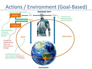 Actions / Environment (Goal-Based)
Goal-based Agent
Environment
Action Observation
StatePast
How the action
effected the agent
and environment.
History of Past Observations
Predefined Model
of how the
environment
behaves.
Predefined Rules select
Action based on how close is
the predicted State to the goal.
Rules
MODEL
GOAL(s)
A Goal(s) for
evaluating how
close is an
action/state to
the goal.
 