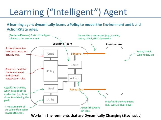 Ai Intelligent Agents Ai Intelligent Agents