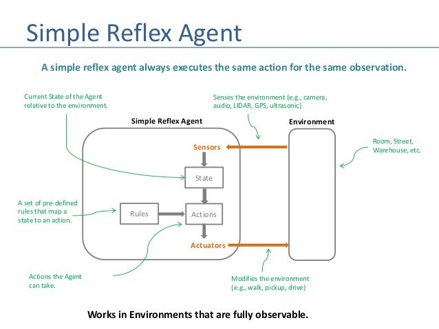 Ai Intelligent Agents