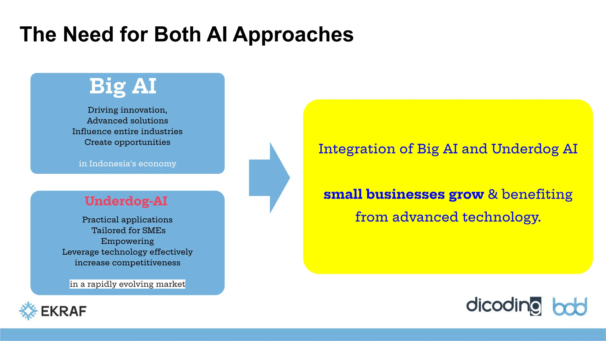 The Need for Both AI Approaches
Driving innovation,
Advanced solutions
Inﬂuence entire industries
Create opportunities
in Indonesia's economy
Practical applications
Tailored for SMEs
Empowering
Leverage technology effectively
increase competitiveness
in a rapidly evolving market
Integration of Big AI and Underdog AI
small businesses grow & beneﬁting
from advanced technology.
Big AI
Underdog-AI
 