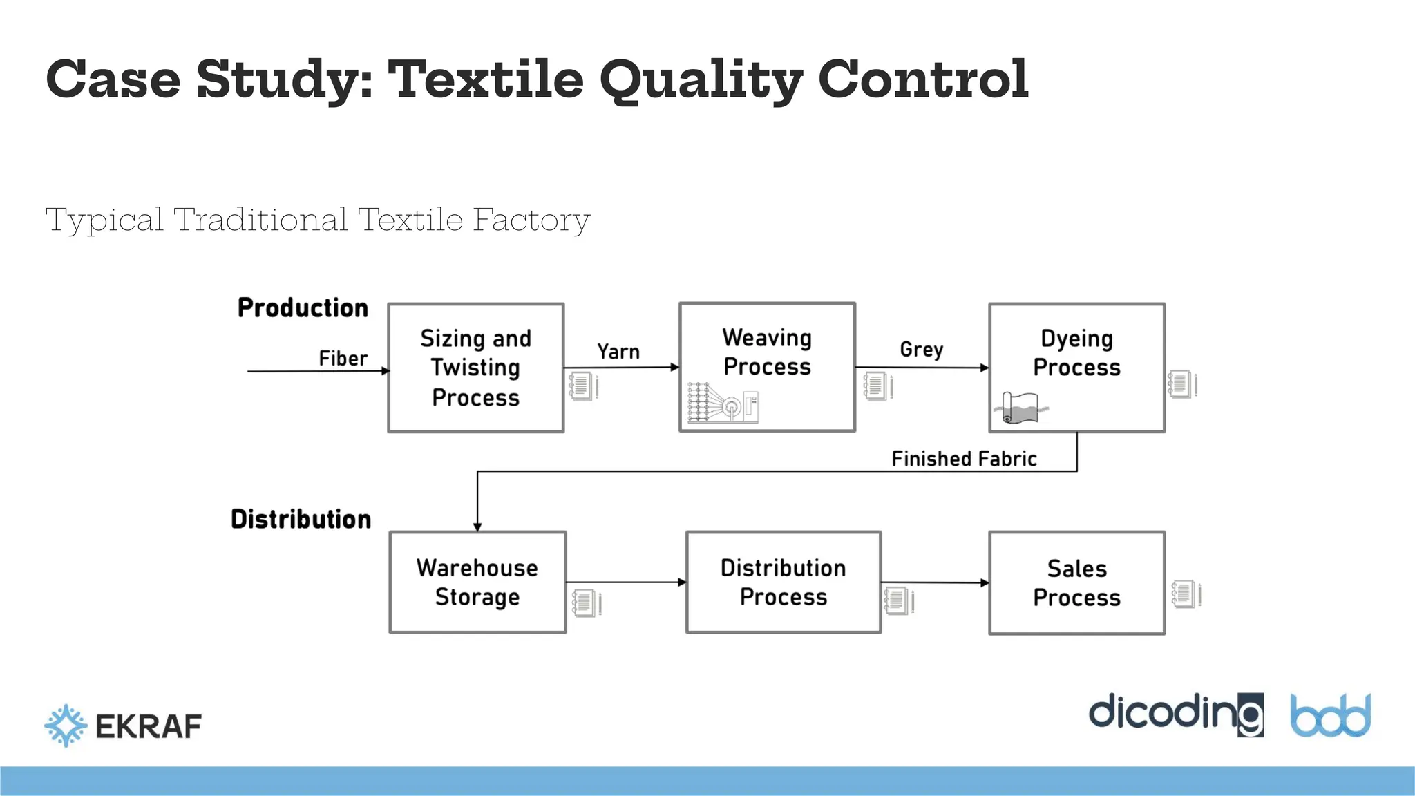 Case Study: Textile Quality Control
Typical Traditional Textile Factory
 