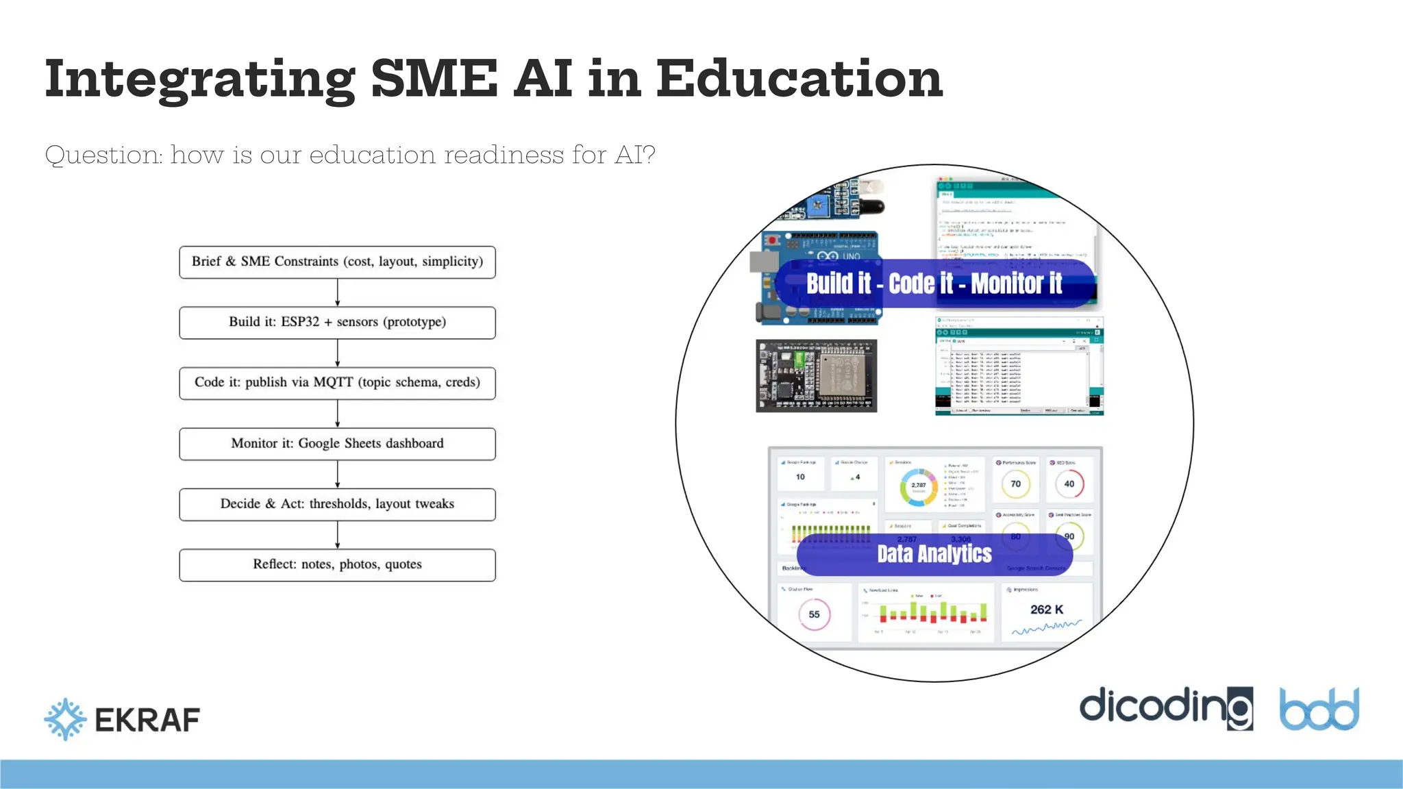 Integrating SME AI in Education
Question: how is our education readiness for AI?
 