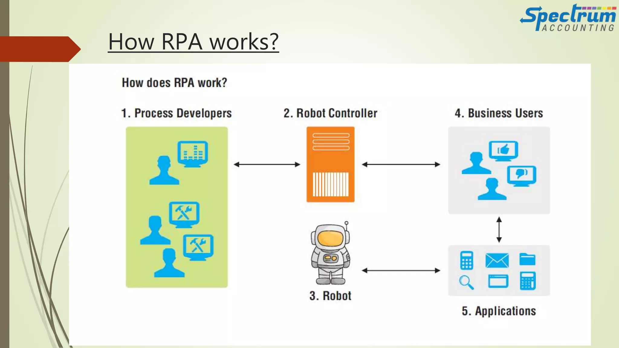 How RPA works?
 