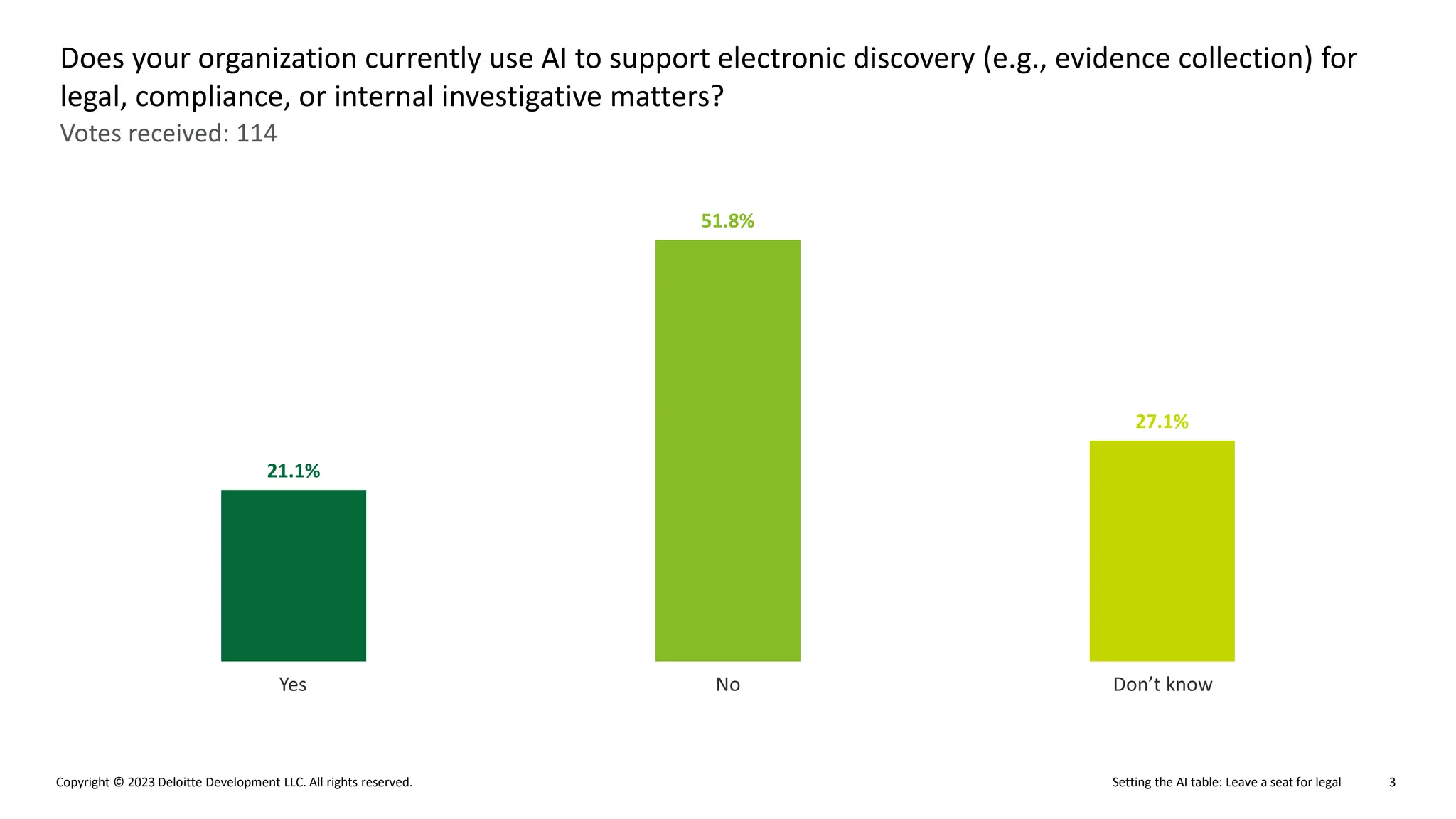 Setting the AI table: Leave a seat for legal
Copyright © 2023 Deloitte Development LLC. All rights reserved. 3
Votes received: 114
Does your organization currently use AI to support electronic discovery (e.g., evidence collection) for
legal, compliance, or internal investigative matters?
21.1%
51.8%
27.1%
Yes No Don’t know
 
