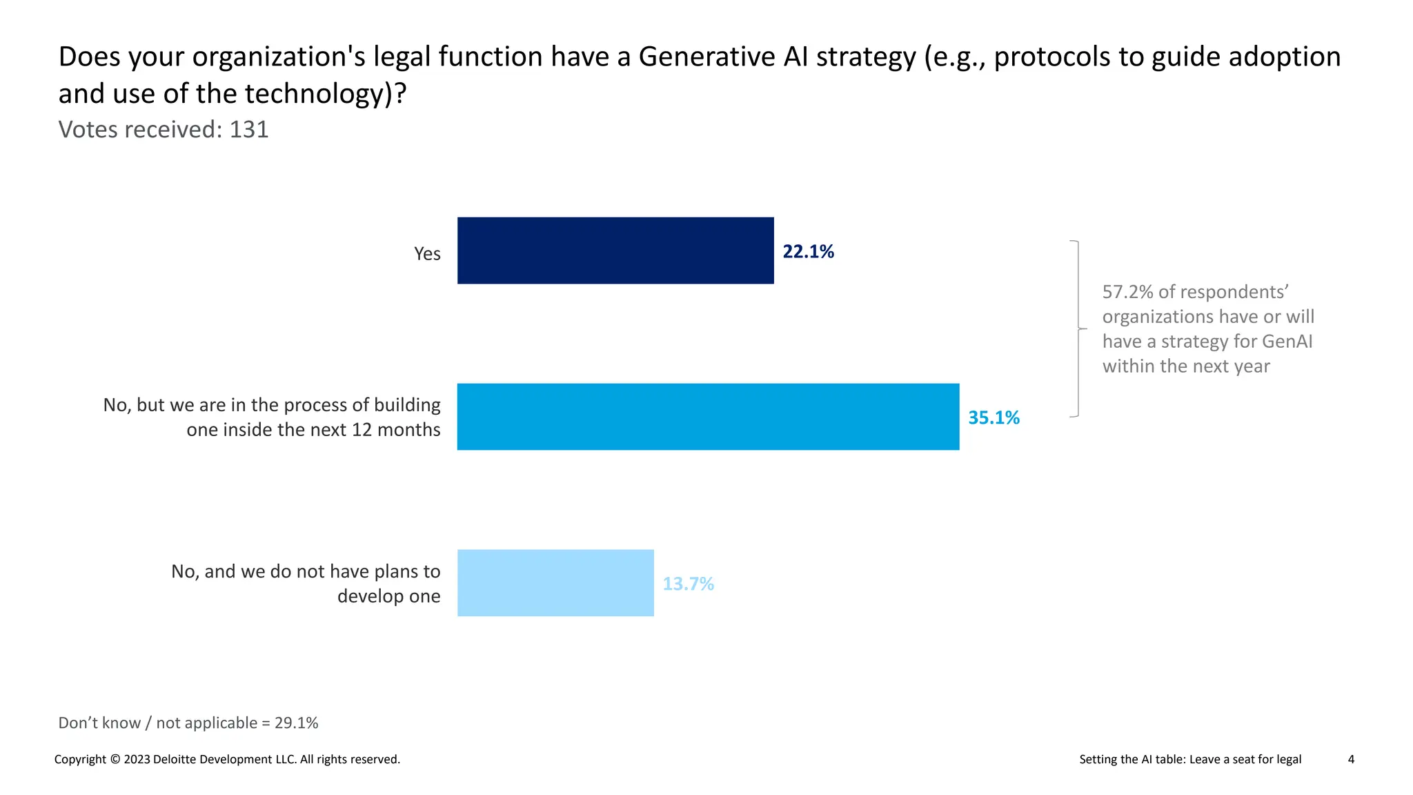Setting the AI table: Leave a seat for legal
Copyright © 2023 Deloitte Development LLC. All rights reserved. 4
Votes received: 131
Does your organization's legal function have a Generative AI strategy (e.g., protocols to guide adoption
and use of the technology)?
Don’t know / not applicable = 29.1%
13.7%
35.1%
22.1%
Yes
No, but we are in the process of building
one inside the next 12 months
No, and we do not have plans to
develop one
57.2% of respondents’
organizations have or will
have a strategy for GenAI
within the next year
 