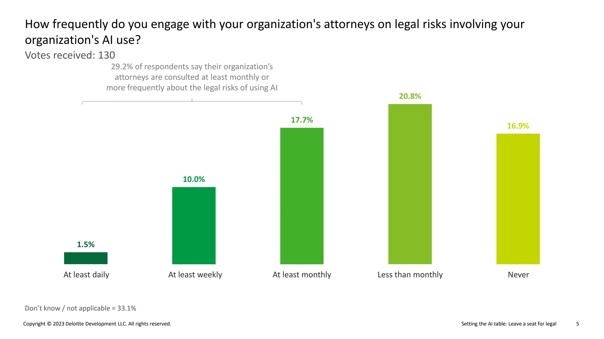 Setting the AI table: Leave a seat for legal
Copyright © 2023 Deloitte Development LLC. All rights reserved. 5
Votes received: 130
How frequently do you engage with your organization's attorneys on legal risks involving your
organization's AI use?
Don’t know / not applicable = 33.1%
1.5%
10.0%
17.7%
20.8%
16.9%
At least daily At least weekly At least monthly Less than monthly Never
29.2% of respondents say their organization’s
attorneys are consulted at least monthly or
more frequently about the legal risks of using AI
 