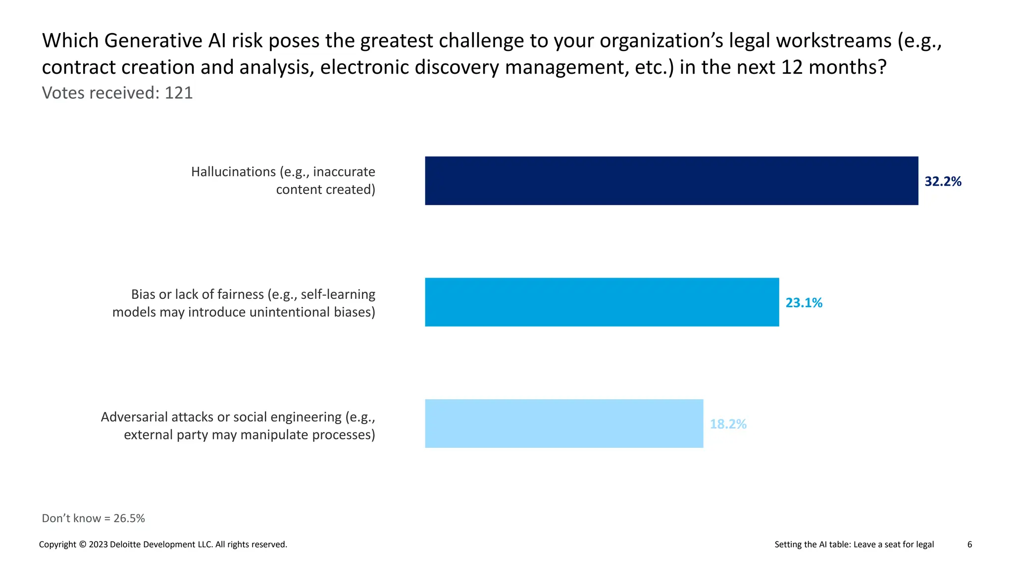 Setting the AI table: Leave a seat for legal
Copyright © 2023 Deloitte Development LLC. All rights reserved. 6
Votes received: 121
Which Generative AI risk poses the greatest challenge to your organization’s legal workstreams (e.g.,
contract creation and analysis, electronic discovery management, etc.) in the next 12 months?
Hallucinations (e.g., inaccurate
content created)
Bias or lack of fairness (e.g., self-learning
models may introduce unintentional biases)
Adversarial attacks or social engineering (e.g.,
external party may manipulate processes)
18.2%
23.1%
32.2%
Don’t know = 26.5%
 
