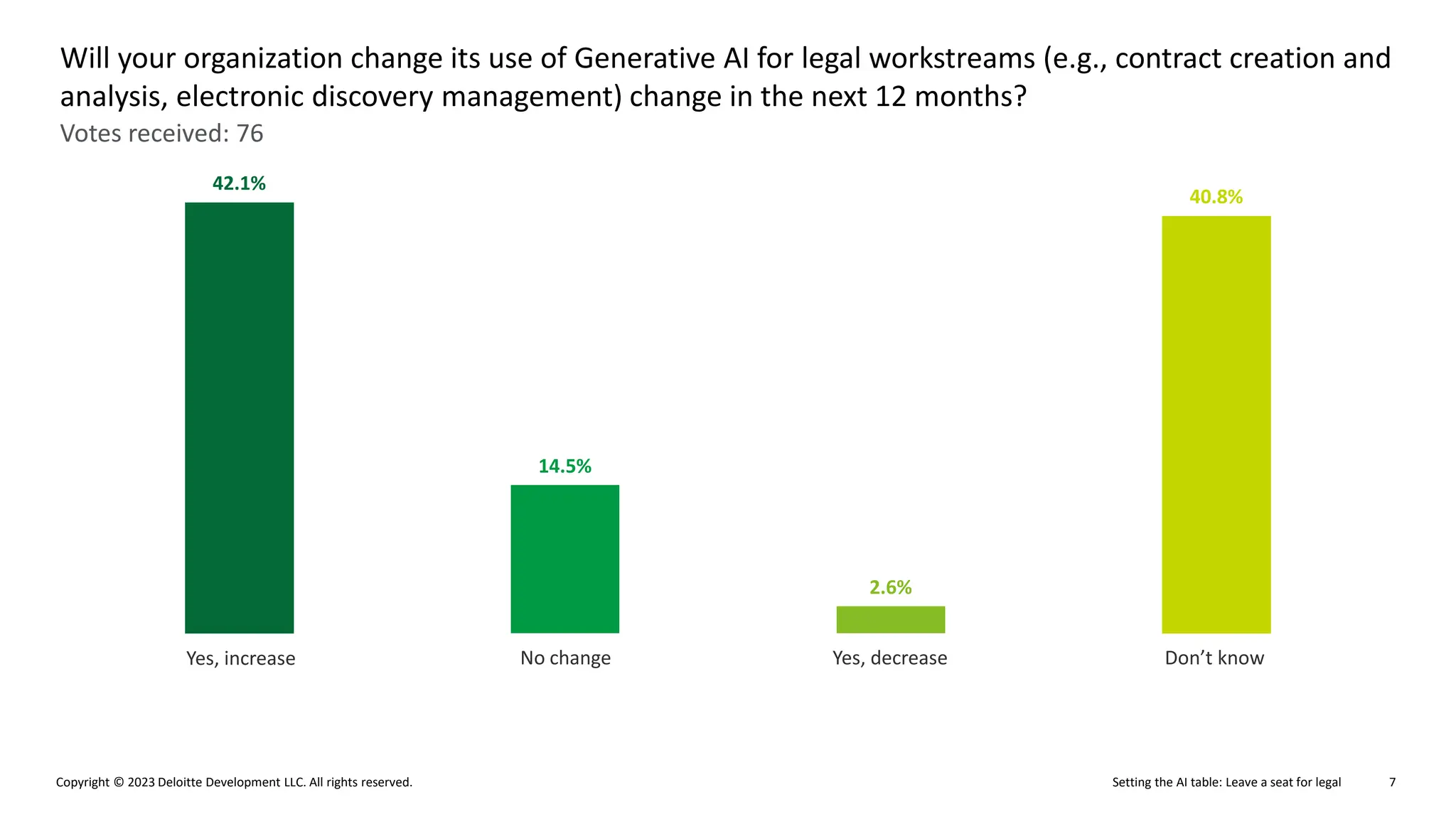 Setting the AI table: Leave a seat for legal
Copyright © 2023 Deloitte Development LLC. All rights reserved. 7
Votes received: 76
Will your organization change its use of Generative AI for legal workstreams (e.g., contract creation and
analysis, electronic discovery management) change in the next 12 months?
Yes, increase No change Yes, decrease
42.1%
14.5%
2.6%
40.8%
Don’t know
 