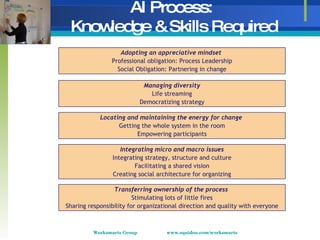 AI Process:  Knowledge & Skills Required A doptin g  an appreciative mindset  Professional obligation: Process Leadership ...