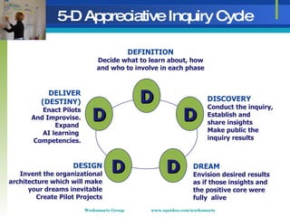 5-D Appreciative Inquiry Cycle DEFINITION Decide what to learn about, how and who to involve in each phase DISCOVERY Condu...