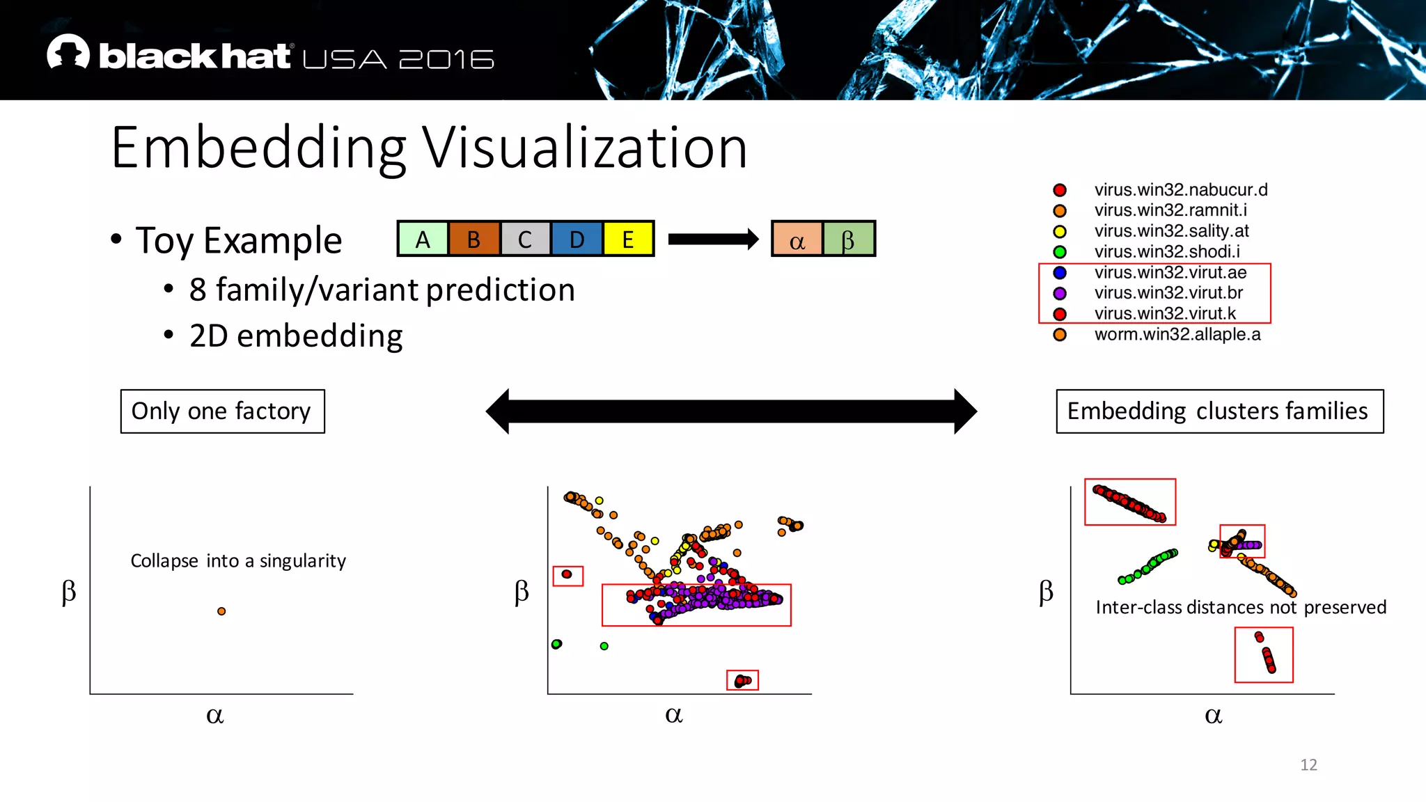Embedding	Visualization
• Toy	Example
• 8	family/variant	prediction
• 2D	embedding
12
Only	one	factory Embedding	 clusters	families
a b
a
b
Collapse	into	a	singularity
Inter-class	distances	not	preserved
aa
b b
A B C D E
 