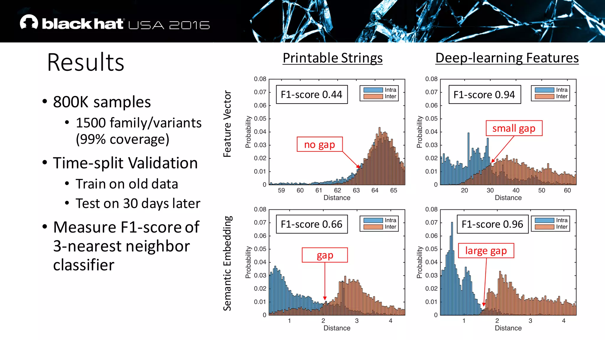Printable	Strings
Results
• 800K	samples
• 1500	family/variants	
(99%	coverage)
• Time-split	Validation
• Train	on	old	data
• Test	on	30	days	later
• Measure	F1-score	of	
3-nearest	neighbor	
classifier
13
Feature	VectorSemantic	Embedding
Deep-learning	Features
F1-score	0.44 F1-score	0.94
F1-score	0.96F1-score	0.66
no	gap
gap
small	gap
large	gap
 