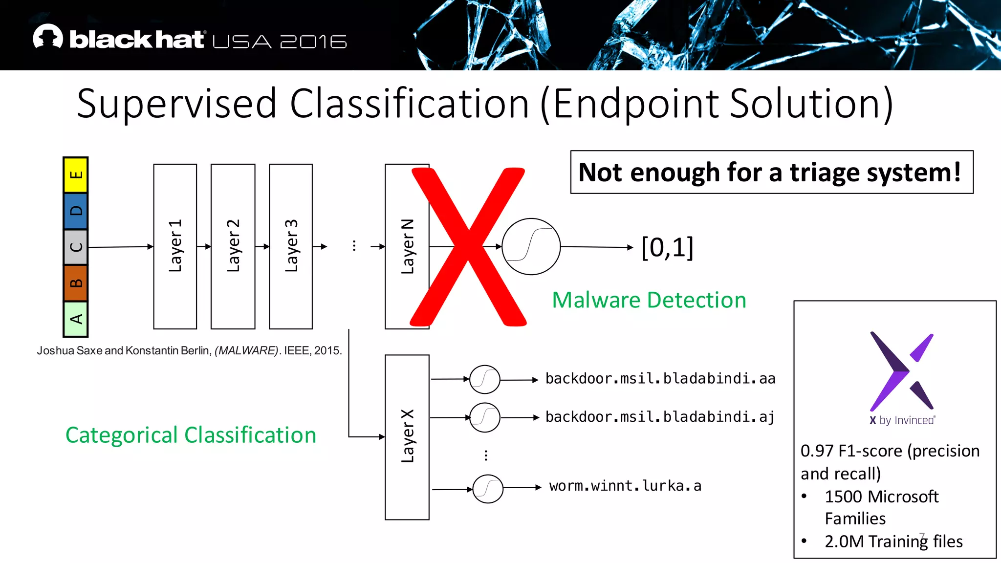 Supervised	Classification	(Endpoint	Solution)
7
Layer	1
Layer	2
Layer	3
Layer	N
[0,1]
…
Layer	X
backdoor.msil.bladabindi.aa
backdoor.msil.bladabindi.aj
worm.winnt.lurka.a…
XJoshua Saxe and Konstantin Berlin, (MALWARE). IEEE, 2015.
0.97	F1-score	(precision	
and	recall)
• 1500	Microsoft	
Families
• 2.0M	Training	files
Malware	Detection
Categorical	Classification
Not	enough	for	a	triage	system!
ABCDE
 