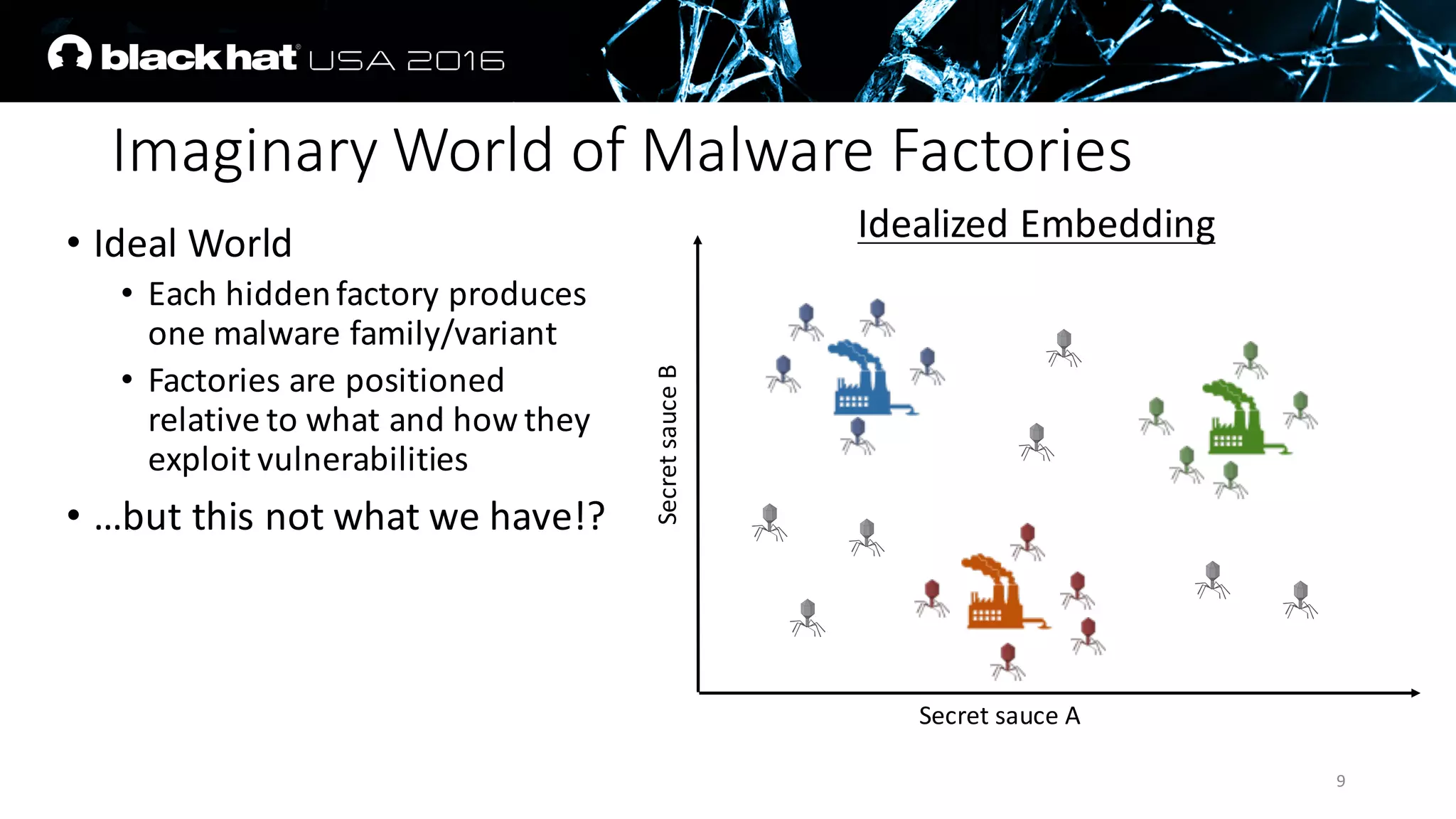 Imaginary	World	of	Malware	Factories
• Ideal	World
• Each	hidden	factory	produces	
one	malware	family/variant
• Factories	are	positioned	
relative	to	what	and	how	they	
exploit	vulnerabilities	
• …but	this	not	what	we	have!?
9
Secret	sauce	A
Secret	sauce	B
Idealized	Embedding
 