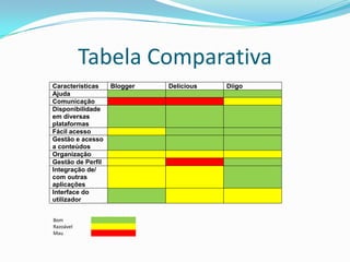 Tabela Comparativa
Características    Blogger   Delicious   Diigo
Ajuda
Comunicação
Disponibilidade
em diversas
plataformas
Fácil acesso
Gestão e acesso
a conteúdos
Organização
Gestão de Perfil
Integração de/
com outras
aplicações
Interface do
utilizador


Bom
Razoável
Mau
 
