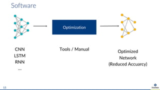 Software
15
CNN
LSTM
RNN
…
Optimization
Tools / Manual
Optimized
Network
(Reduced Accuarcy)
 