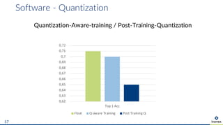 Software - Quantization
17
Quantization-Aware-training / Post-Training-Quantization
0,62
0,63
0,64
0,65
0,66
0,67
0,68
0,69
0,7
0,71
0,72
Top 1 Acc
Float Q-aware Training Post Training Q
 