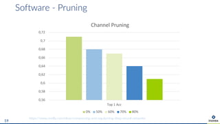 Software - Pruning
19
https://www.oreilly.com/ideas/compressing-and-regularizing-deep-neural-networks
0,56
0,58
0,6
0,62
0,64
0,66
0,68
0,7
0,72
Top 1 Acc
Channel Pruning
0% 50% 60% 70% 80%
 