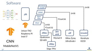 Software
27
CNN
MobileNetV1
.pb
Jetson TX2
Raspberry Pi
Intel i7
.tflite
tfliteC
Qualcomm
SD 605
int8
float32
Open
Vino
.bin
.xml
Myriad X
float16
DNNC
.elf
Xilinx Zynq
UltraScale+
int8
Kendryte
modelC
.kmodel
Kendryte
K210
int8
Edge TPU
.tflite
 