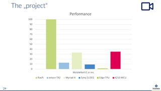The „project“
29
0
10
20
30
40
50
60
70
80
90
100
MobileNetV1 in ms
Performance
RasPi Jetson TX2 Myriad-X Zynq ZU3EG Edge TPU K210 MCU
 