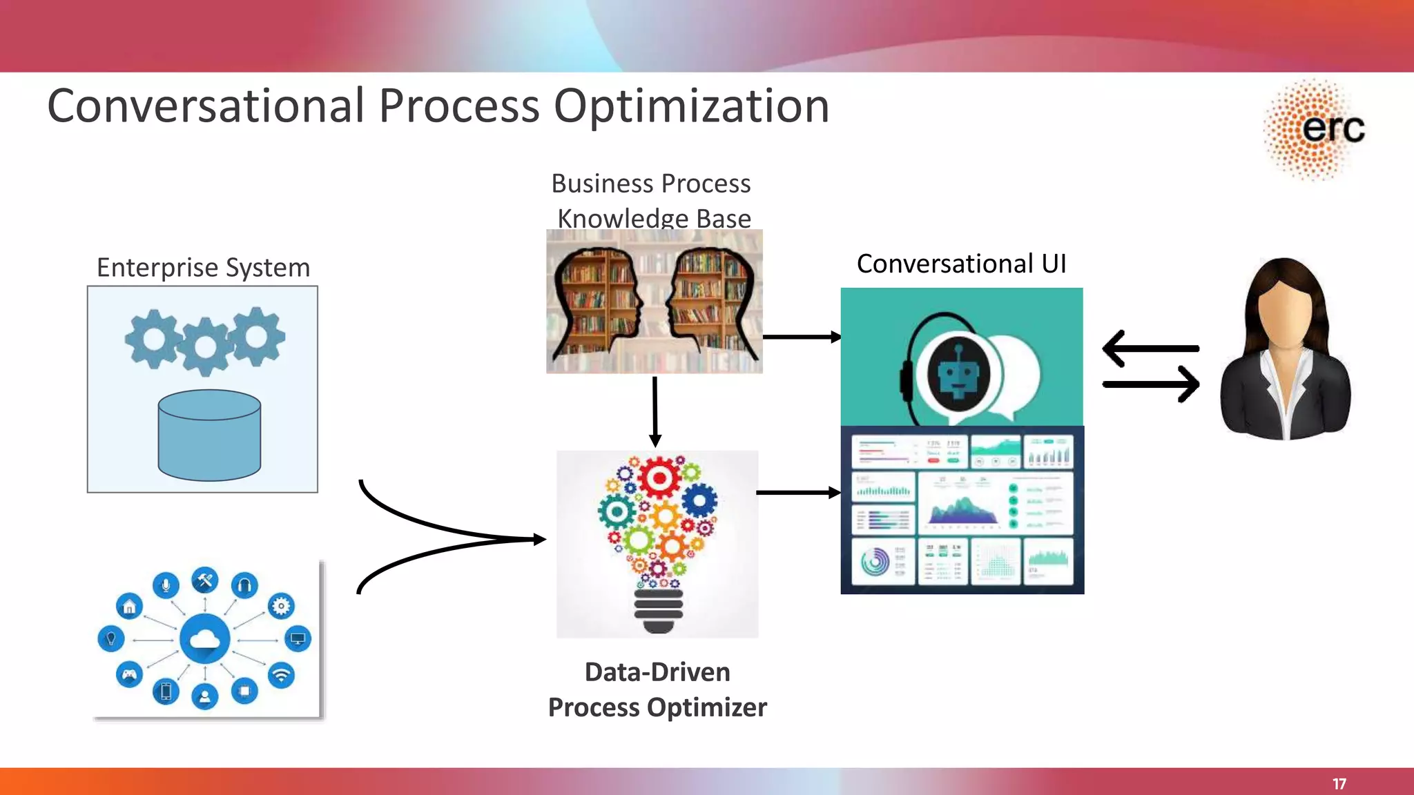 Conversational Process Optimization
Data-Driven
Process Optimizer
Business Process
Knowledge Base
Enterprise System Conversational UI
 