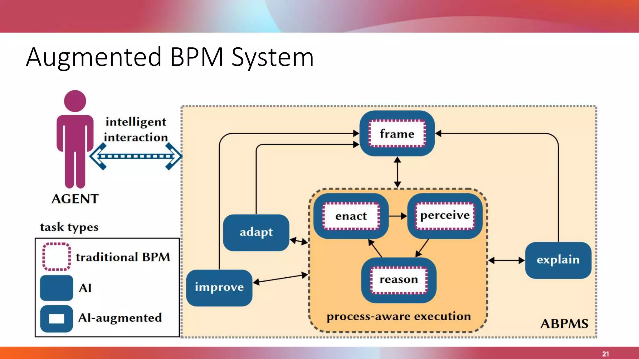 Augmented BPM System
 