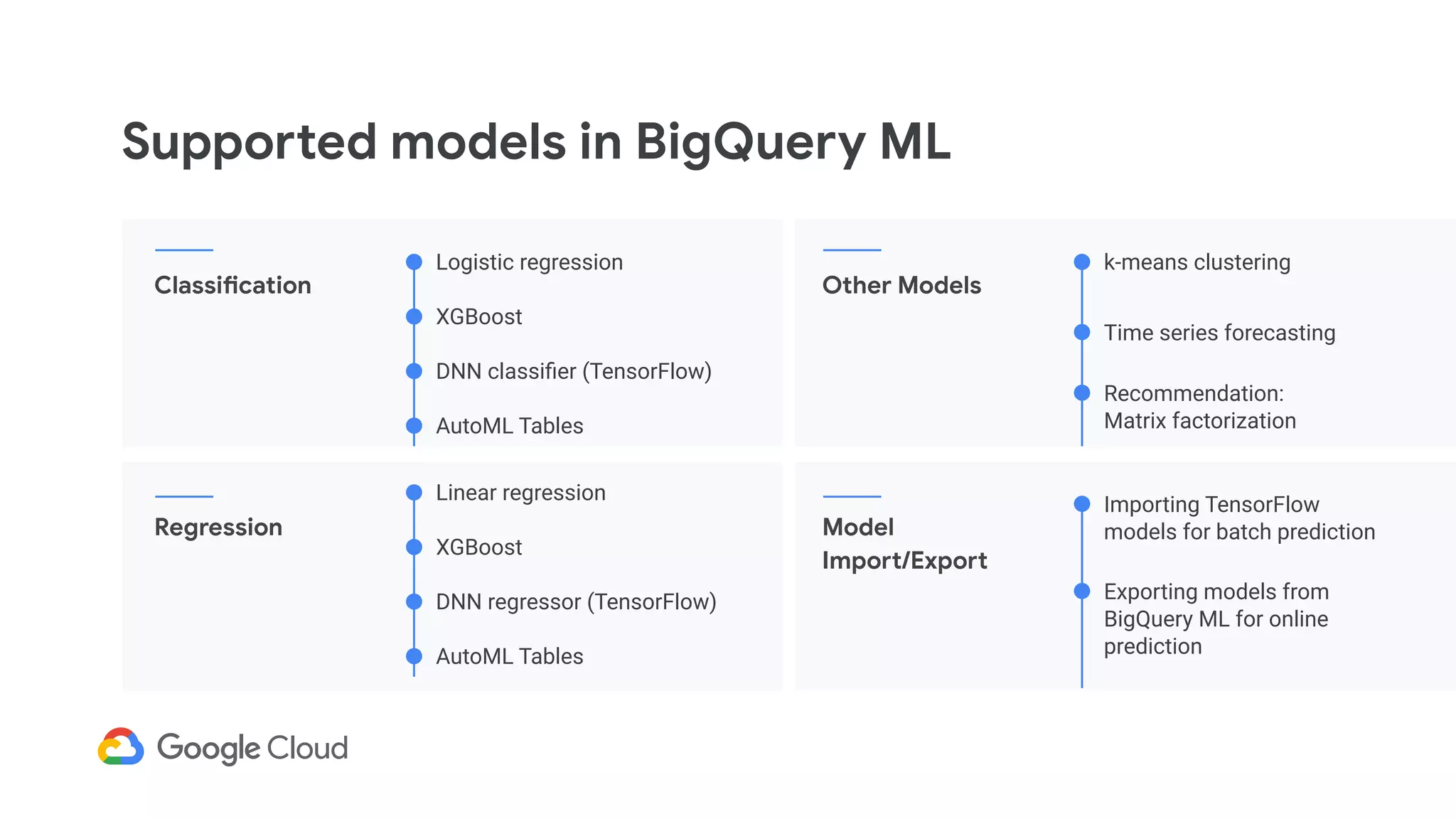 Supported models in BigQuery ML
Classification
Logistic regression
XGBoost
DNN classiﬁer (TensorFlow)
Regression
Other Models
k-means clustering
Time series forecasting
Model
Import/Export
Importing TensorFlow
models for batch prediction
NDA
AutoML Tables
Linear regression
XGBoost
DNN regressor (TensorFlow)
AutoML Tables
Recommendation:
Matrix factorization
Exporting models from
BigQuery ML for online
prediction
 