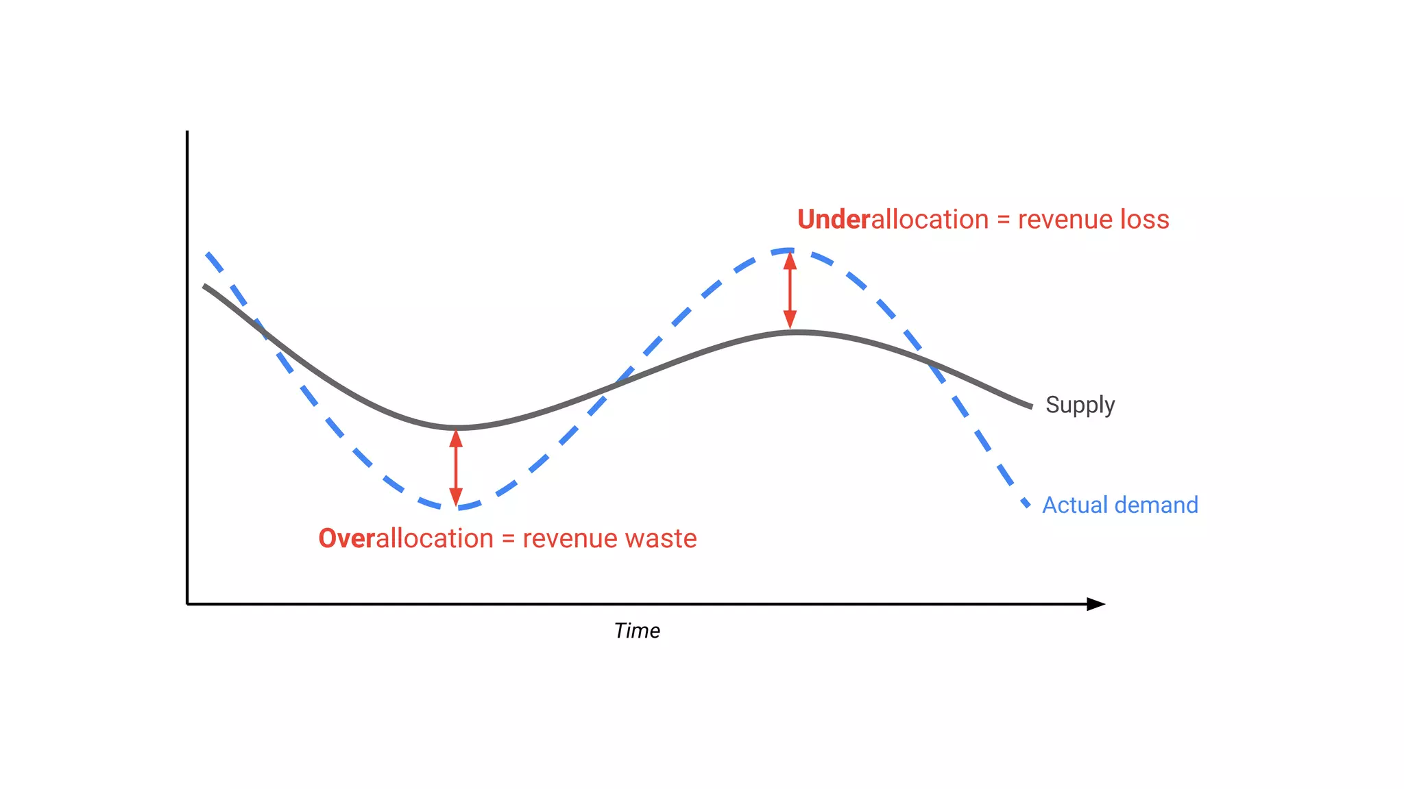 Actual demand
Supply
Underallocation = revenue loss
Overallocation = revenue waste
Time
 