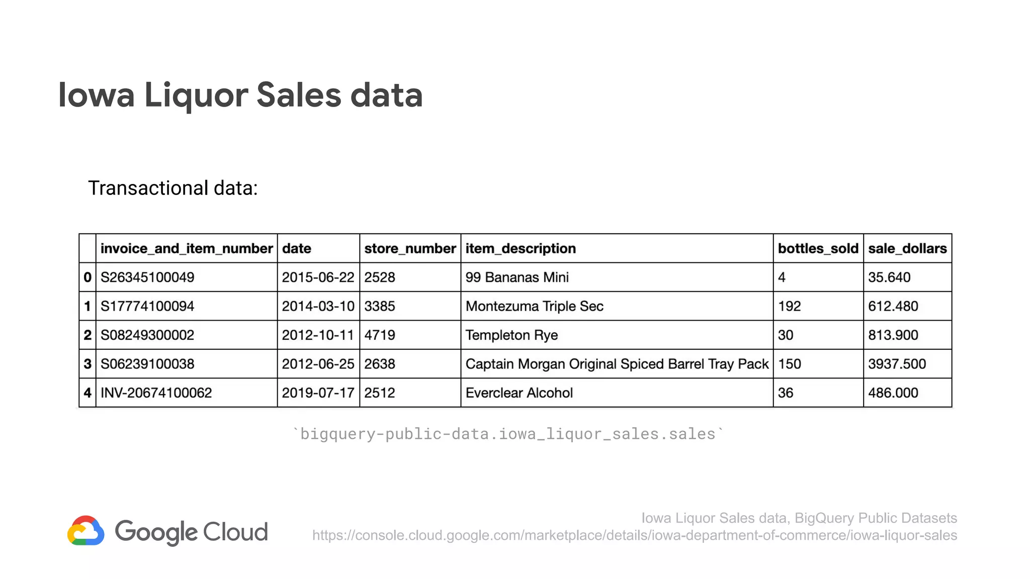 Iowa Liquor Sales data
Transactional data:
Iowa Liquor Sales data, BigQuery Public Datasets
https://console.cloud.google.com/marketplace/details/iowa-department-of-commerce/iowa-liquor-sales
`bigquery-public-data.iowa_liquor_sales.sales`
 