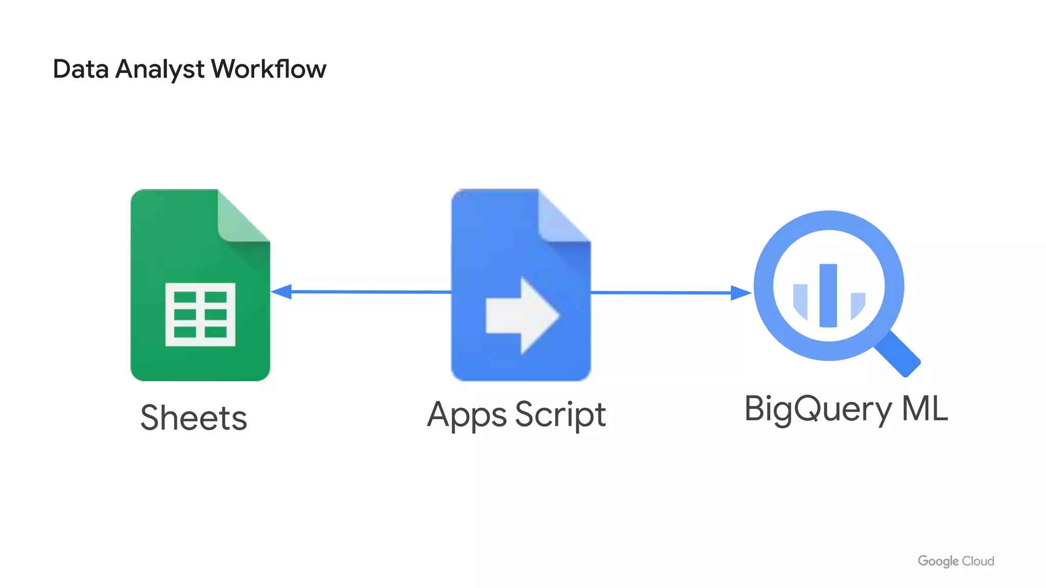 Data Analyst Workflow
Sheets Apps Script BigQuery ML
 