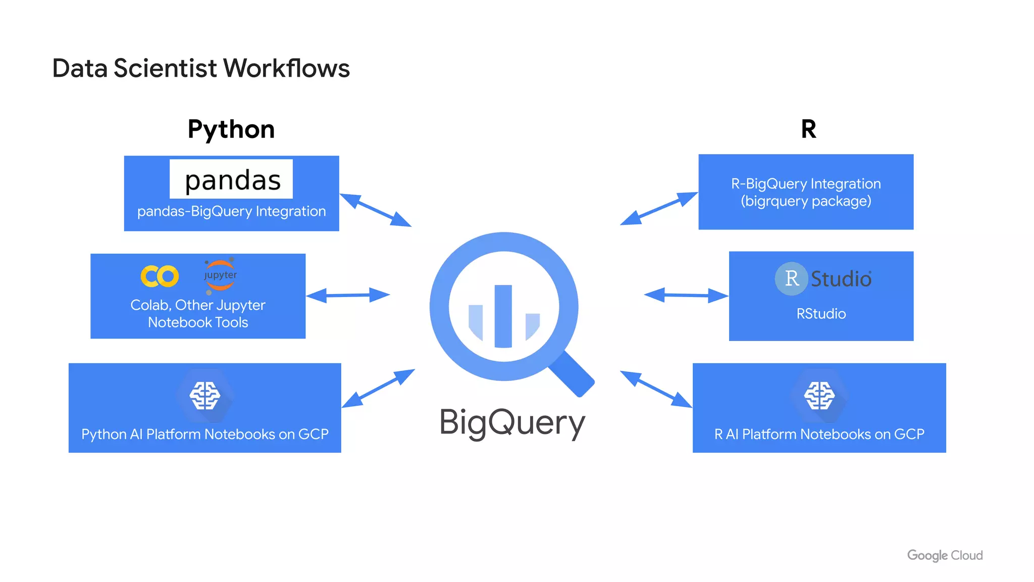 Data Scientist Workflows
R-BigQuery Integration
(bigrquery package)
RStudio
R AI Platform Notebooks on GCP
pandas-BigQuery Integration
Colab, Other Jupyter
Notebook Tools
Python AI Platform Notebooks on GCP
Python R
BigQuery
 