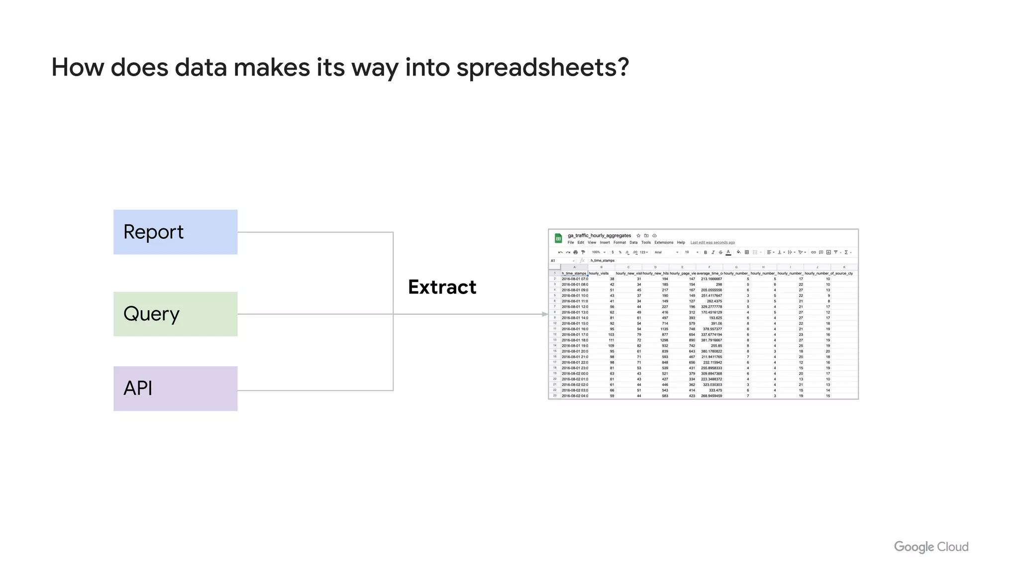 How does data makes its way into spreadsheets?
Report
Query
API
Extract
 