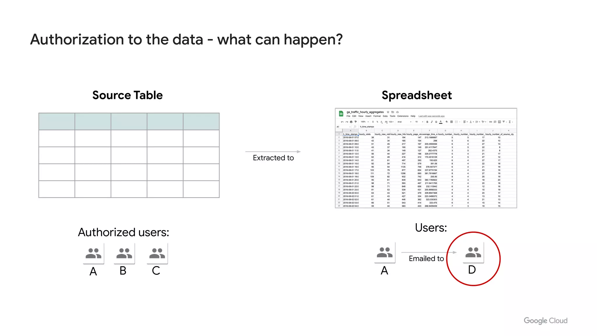 Authorization to the data - what can happen?
Source Table Spreadsheet
A B C
Authorized users:
A D
Users:
Emailed to
Extracted to
 