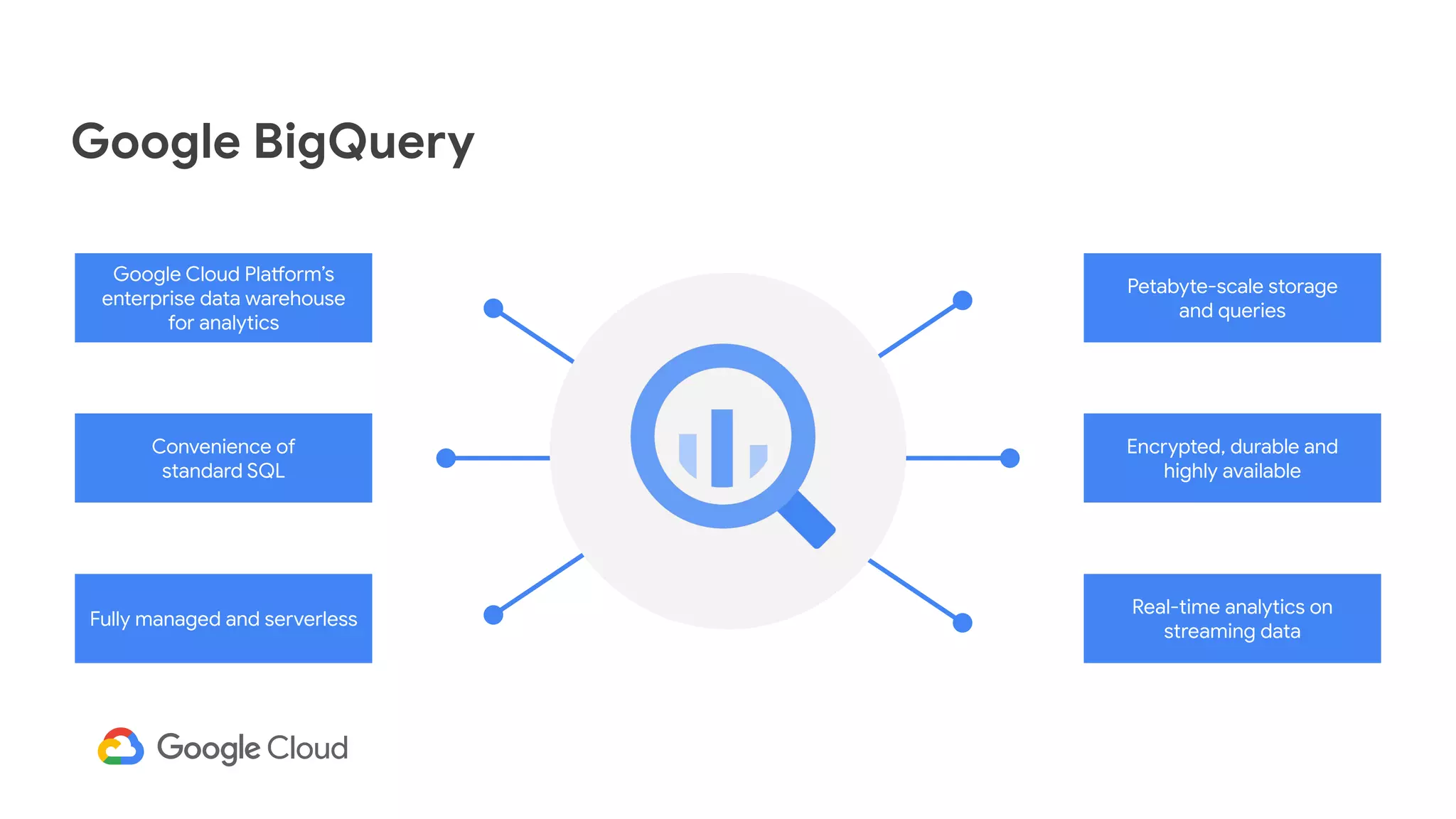 Google BigQuery
Petabyte-scale storage
and queries
Encrypted, durable and
highly available
Real-time analytics on
streaming data
Google Cloud Platform’s
enterprise data warehouse
for analytics
Convenience of
standard SQL
Fully managed and serverless
 