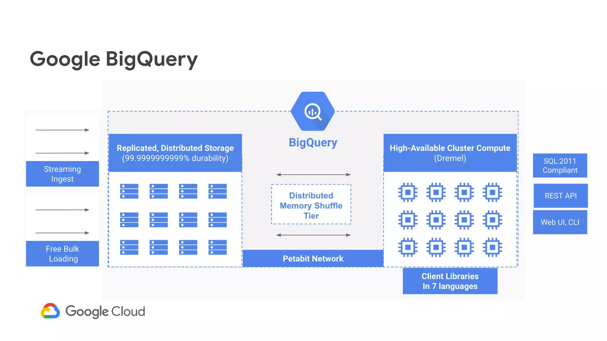 Google BigQuery
 
