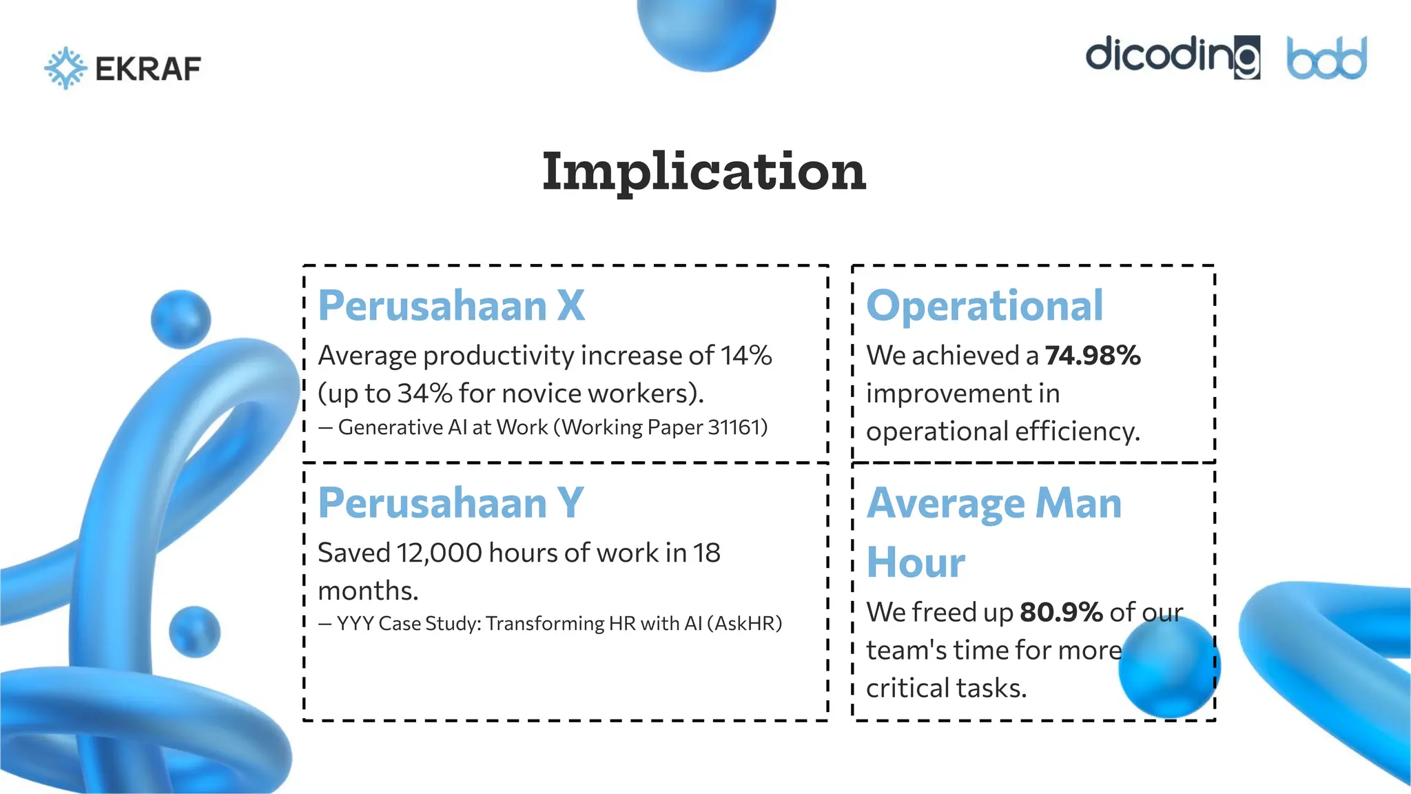 Implication
Operational
We achieved a 74.98%
improvement in
operational efficiency.
Average Man
Hour
We freed up 80.9% of our
team's time for more
critical tasks.
Perusahaan X
Average productivity increase of 14%
(up to 34% for novice workers).
— Generative AI at Work (Working Paper 31161)
Perusahaan Y
Saved 12,000 hours of work in 18
months.
— YYY Case Study: Transforming HR with AI (AskHR)
 