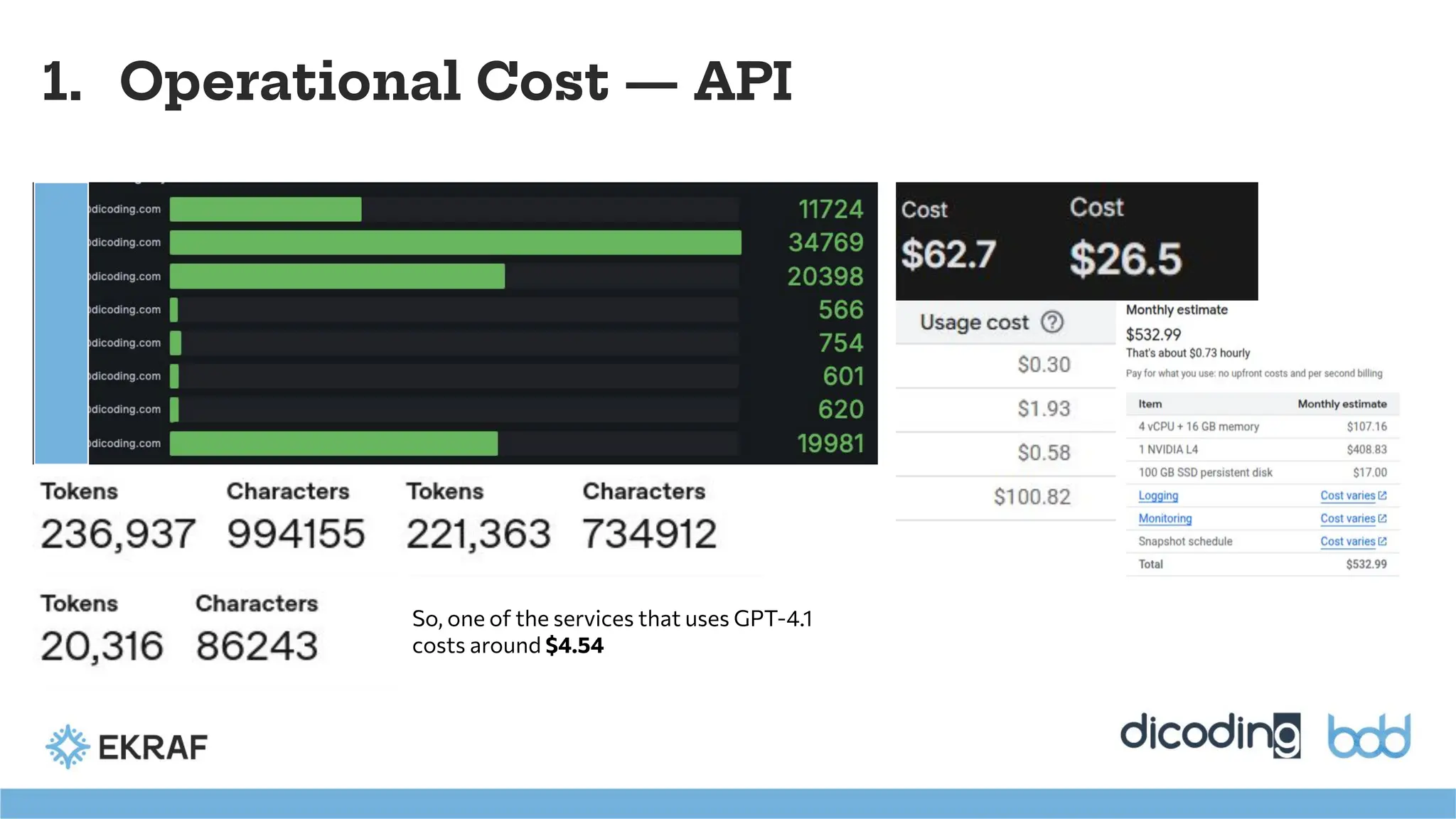1. Operational Cost — API
So, one of the services that uses GPT-4.1
costs around $4.54
 
